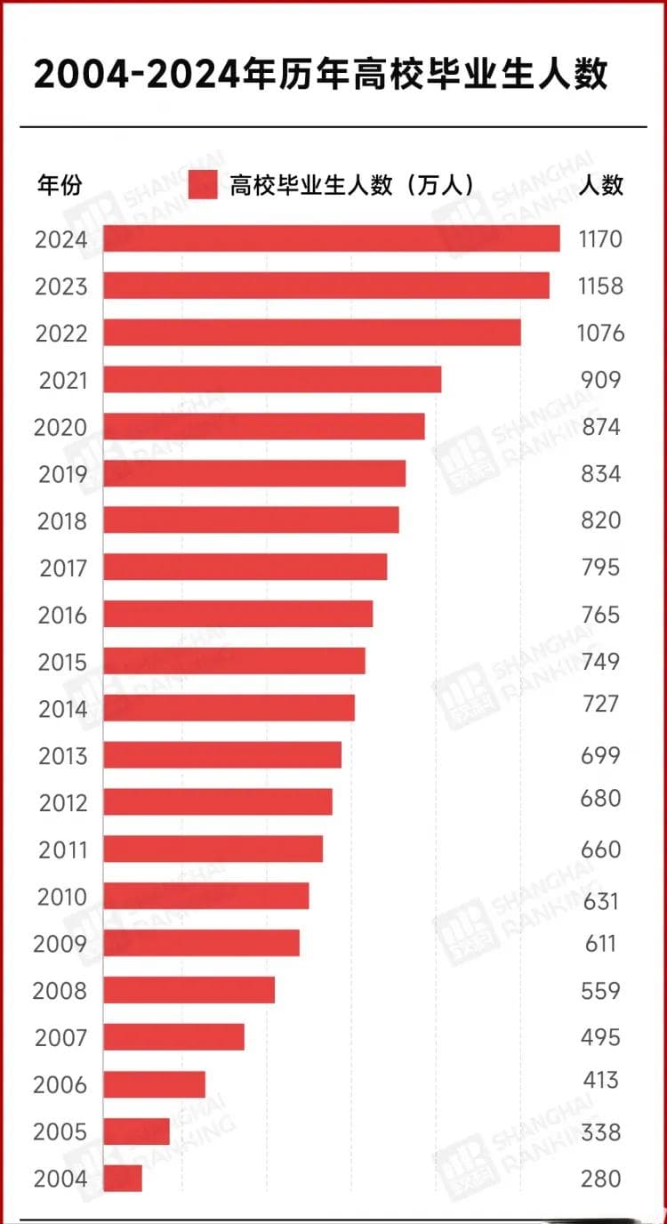 超1170万！史上最难就业季，来了