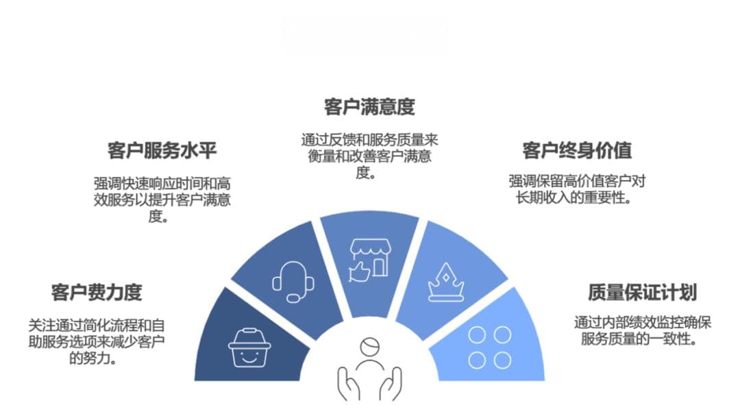 客户体验提升之数据驱动与关键指标解析