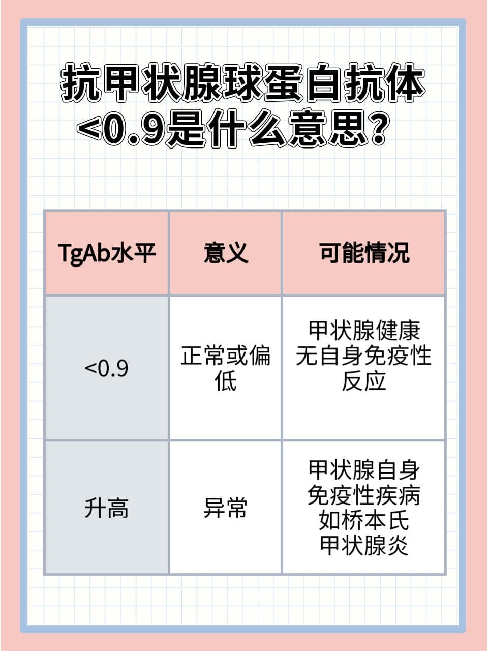 抗甲状腺球蛋白抗体<0.9ug/L，意味着什么？