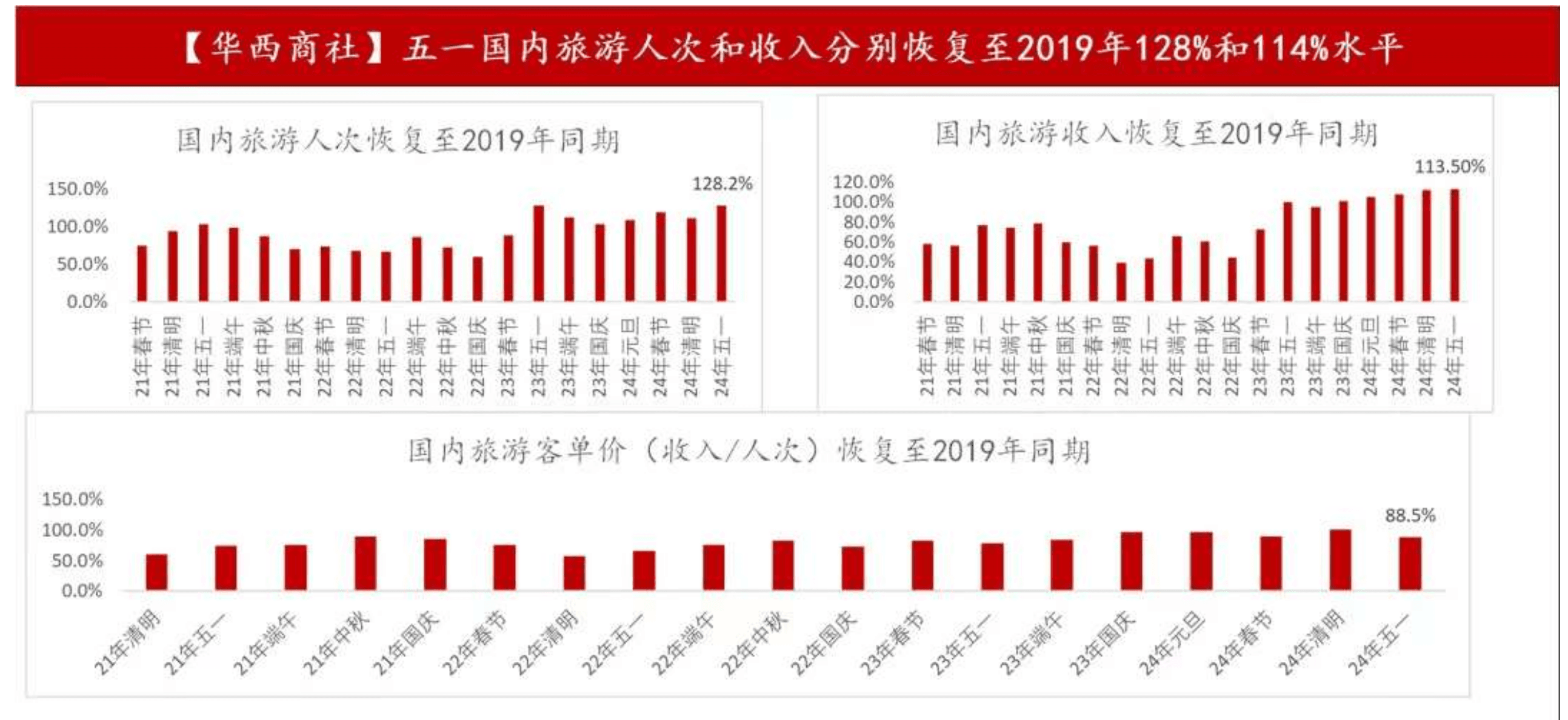 大众穷游，富人出境：五一国内旅游消费遇冷？