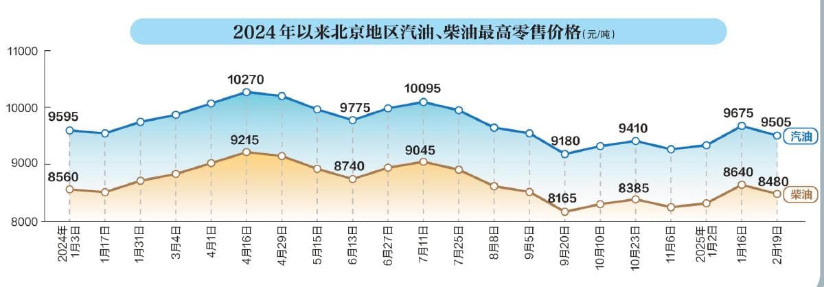 国内成品油零售价格迎年内首次下调 92号汽油每升便宜0.13元