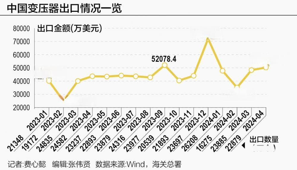 全球炙手可热的变压器 中企出海能分几杯羹？