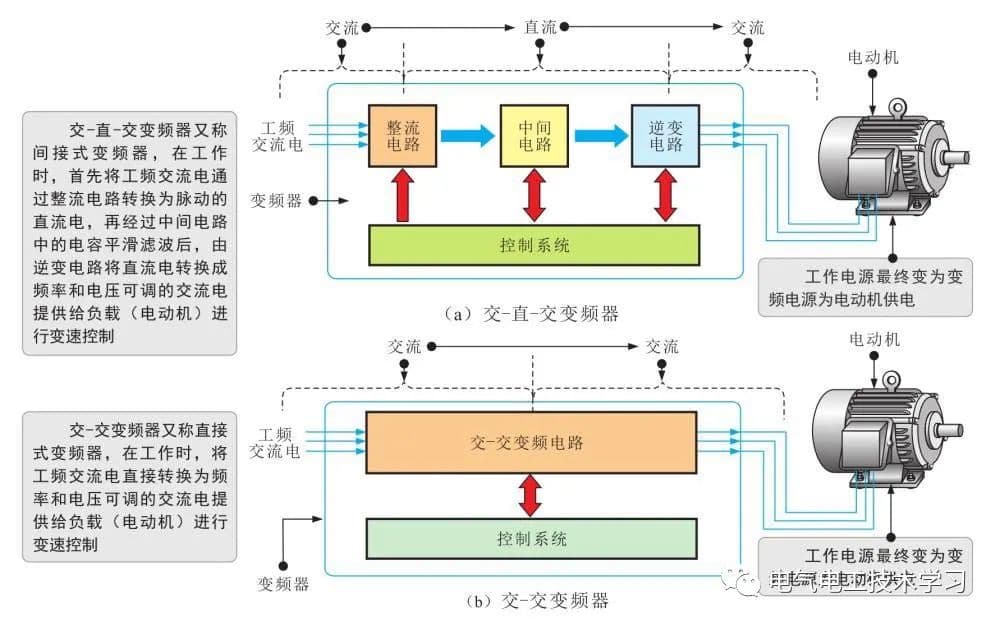 变频器的种类和应用简析