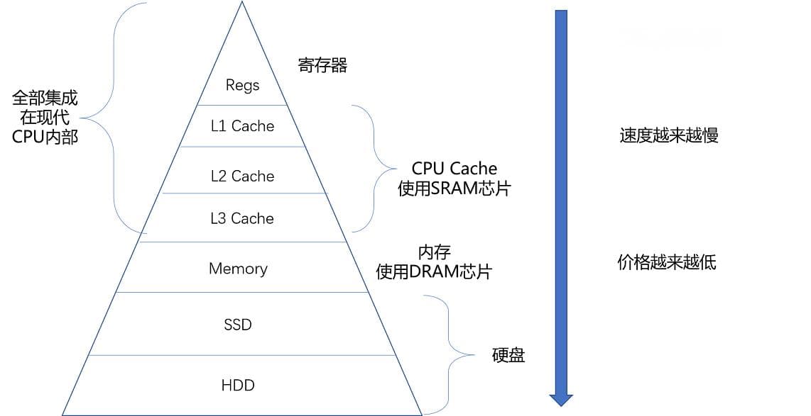 冯·诺依曼体系结构：计算机科学的奠基石