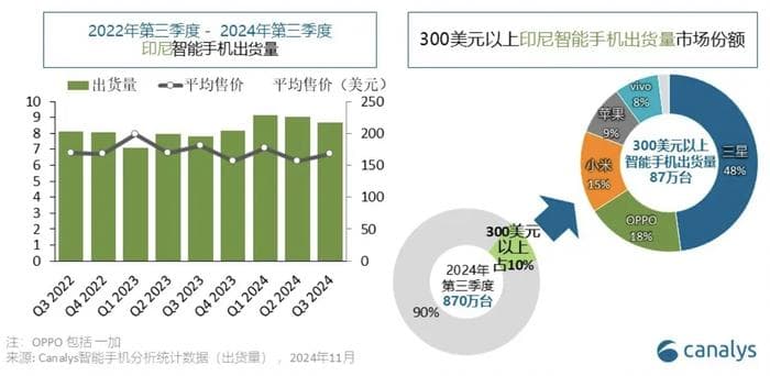 扩张海外版图 中国手机厂商2025出海的第一枪瞄向了印尼