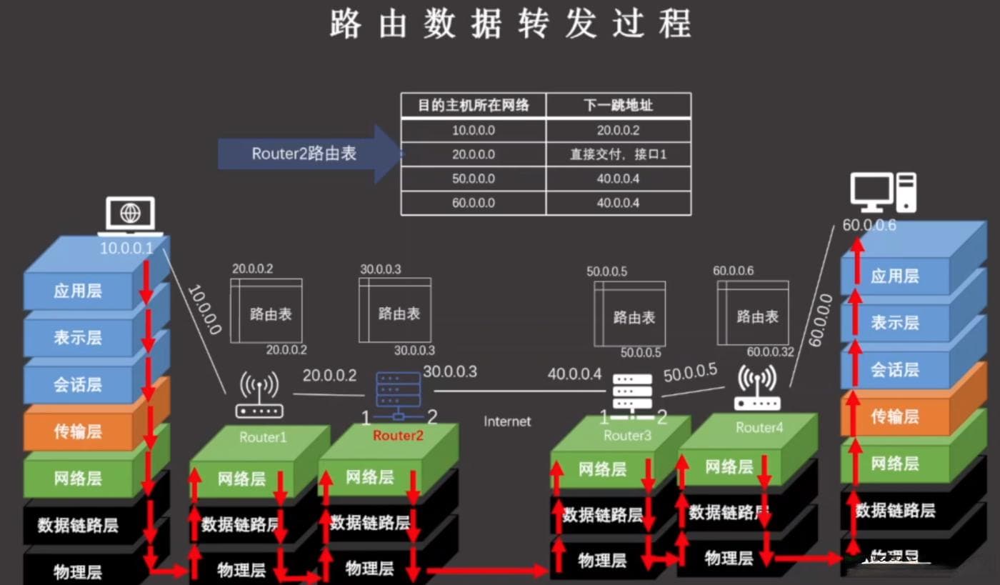 计算机网络 路由数据转发过程