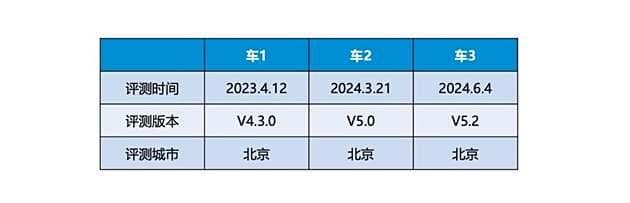 如何让智驾用户体验脱虚向实，智驾评测体系详解