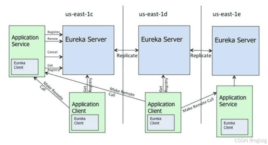 Spring Cloud 中的服务注册与发现：Eureka详解