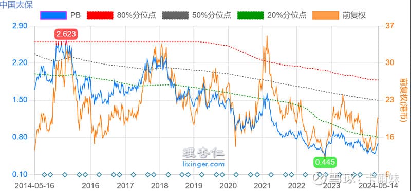 从PB跟PEV看太保：估值分析与投资价值探讨