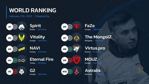 HLTV最新排名：EF创历史最佳，A队重返前十
