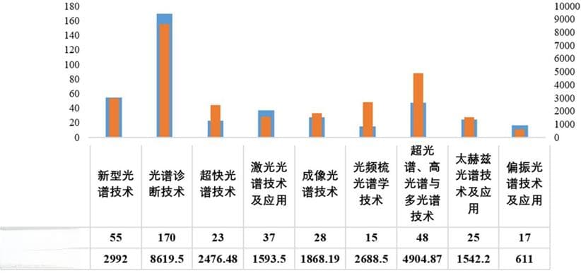 光谱信息学十年：国家自然科学基金资助视角下的热点与趋势
