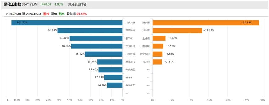 2024年磷化工大幅跑赢大盘 芭田股份2025年伊始再获多家机构关注