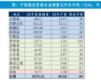 中国煤炭资源分省储量及开采年限（亿吨，年）