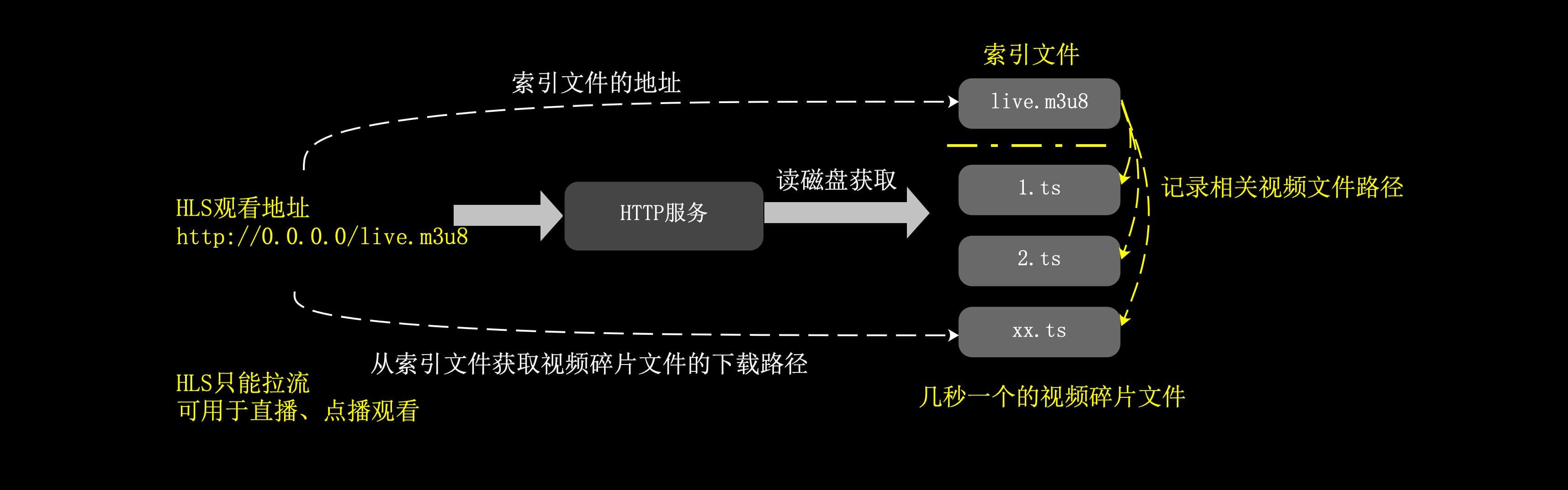 直播协议详解：RTMP、HLS、HTTP-FLV、WebRTC、RTSP