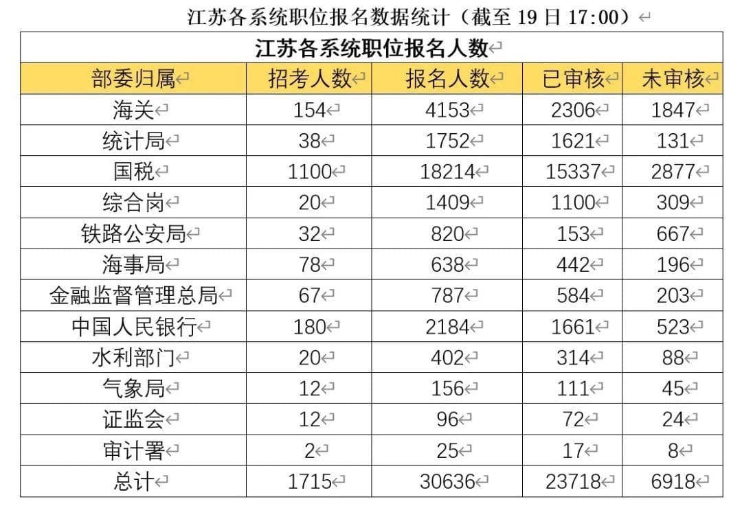 2025年国考报名过半：全国超百万考生竞争，江苏最热岗位已达763∶1