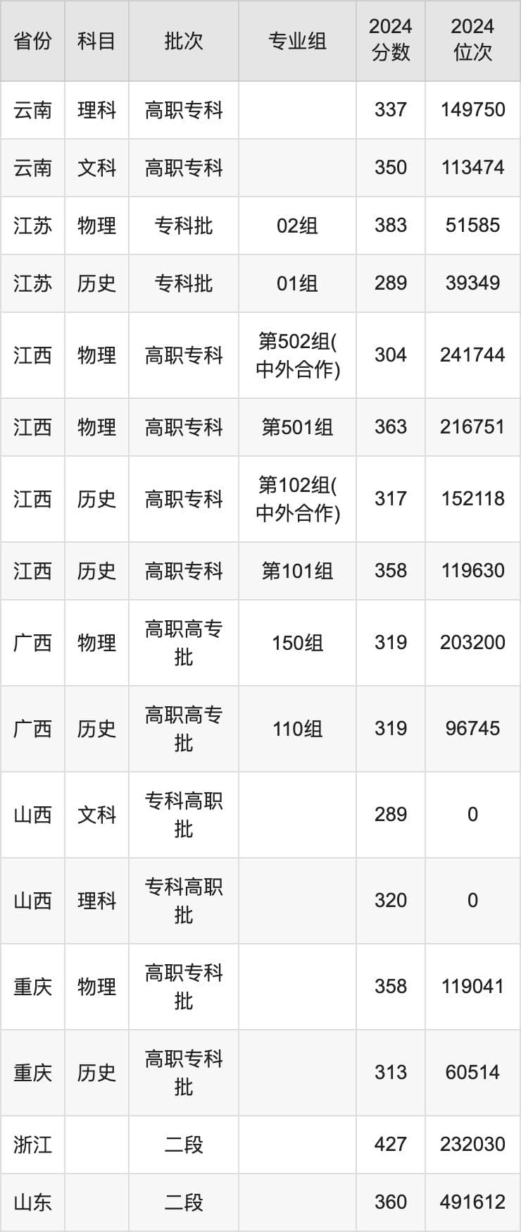 江西机电职业技术学院2024年全国录取分数线及招生计划