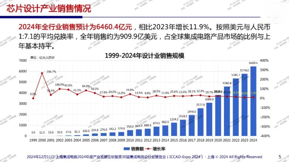 ICCAD2024：中国芯片设计业现状、挑战与展望