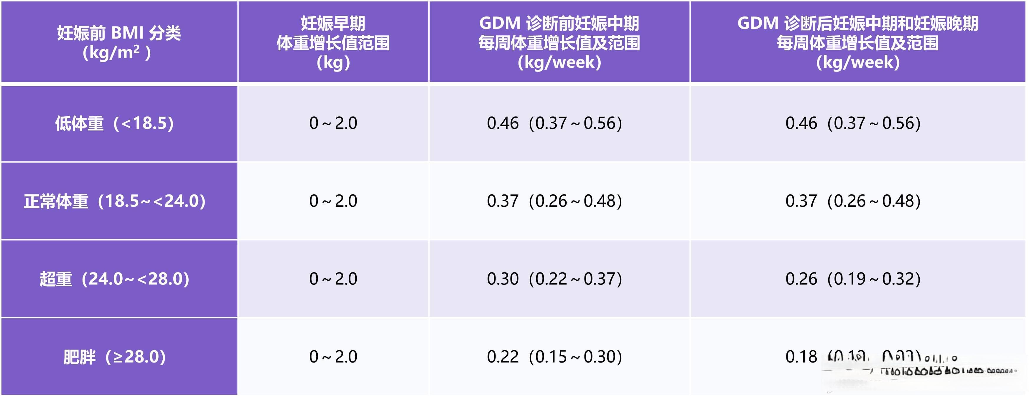 40%以上孕妇超重，孕期体重如何管理，一文读懂！