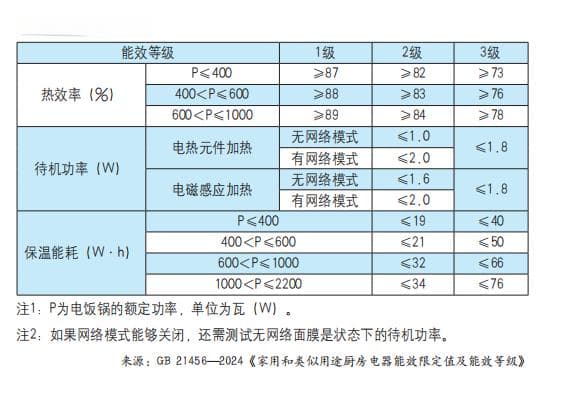 整合6类产品，厨房电器能效标准将于今年9月实施