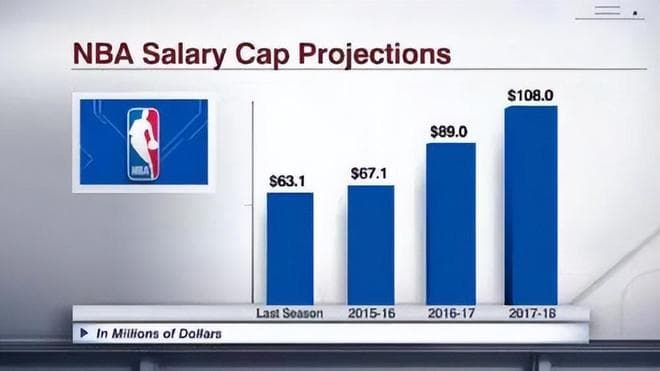NBA又多发钱，下赛季工资帽又涨 10%，打工人的幸福天堂