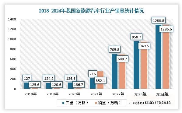 退役潮临近！ 大量资本相继涌入动力电池回收行业 但市场仍面临诸多挑战