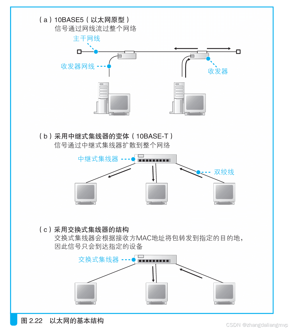 以太网的基本知识