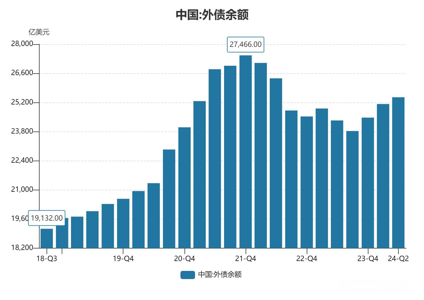 三季度我国外债规模略有下降 外汇局：主要受外币外债余额下降影响