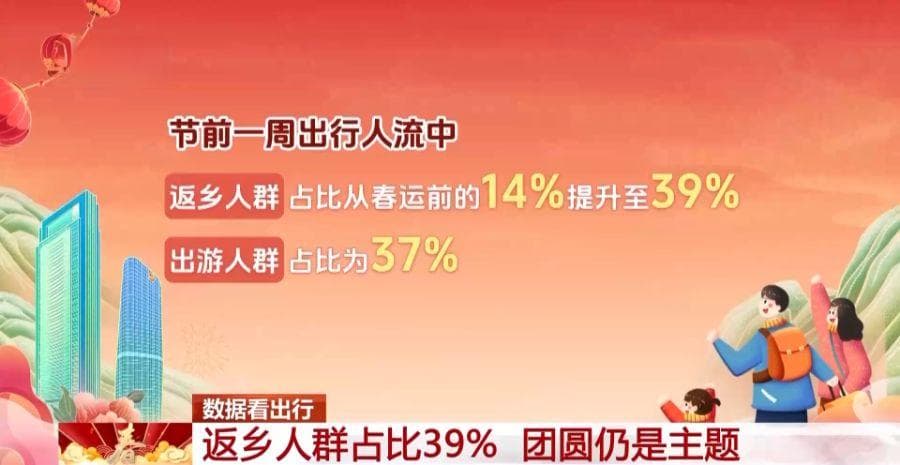 数据看春运！返乡团圆仍是主题、反向春运成为新趋势