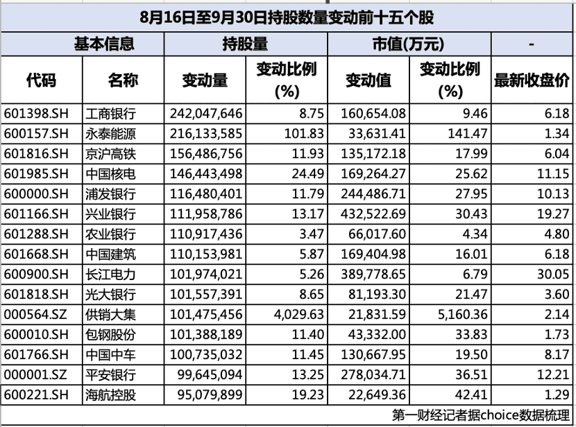 北向持仓披露！三季末持仓总市值暴增近5000亿，买了这些个股