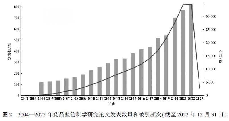 药品监管科学研究的现状、热点与趋势：基于文献计量分析