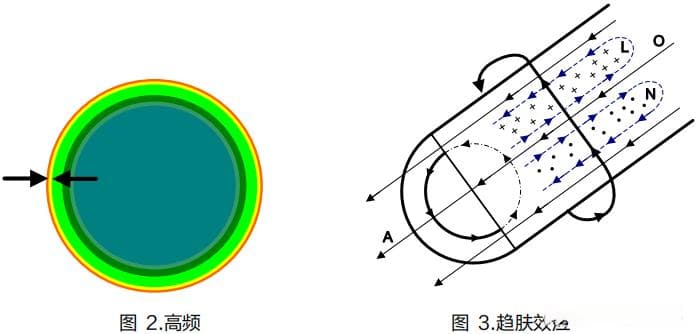 趋肤效应简介