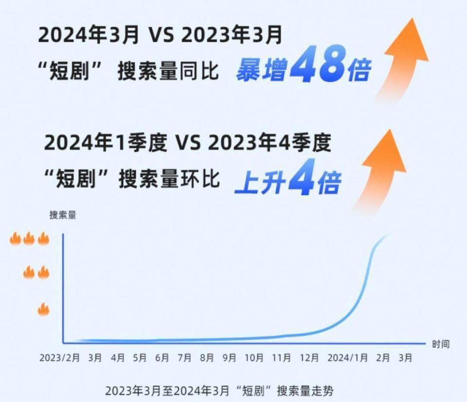 短剧产业爆发式增长，精品化成大势所趋