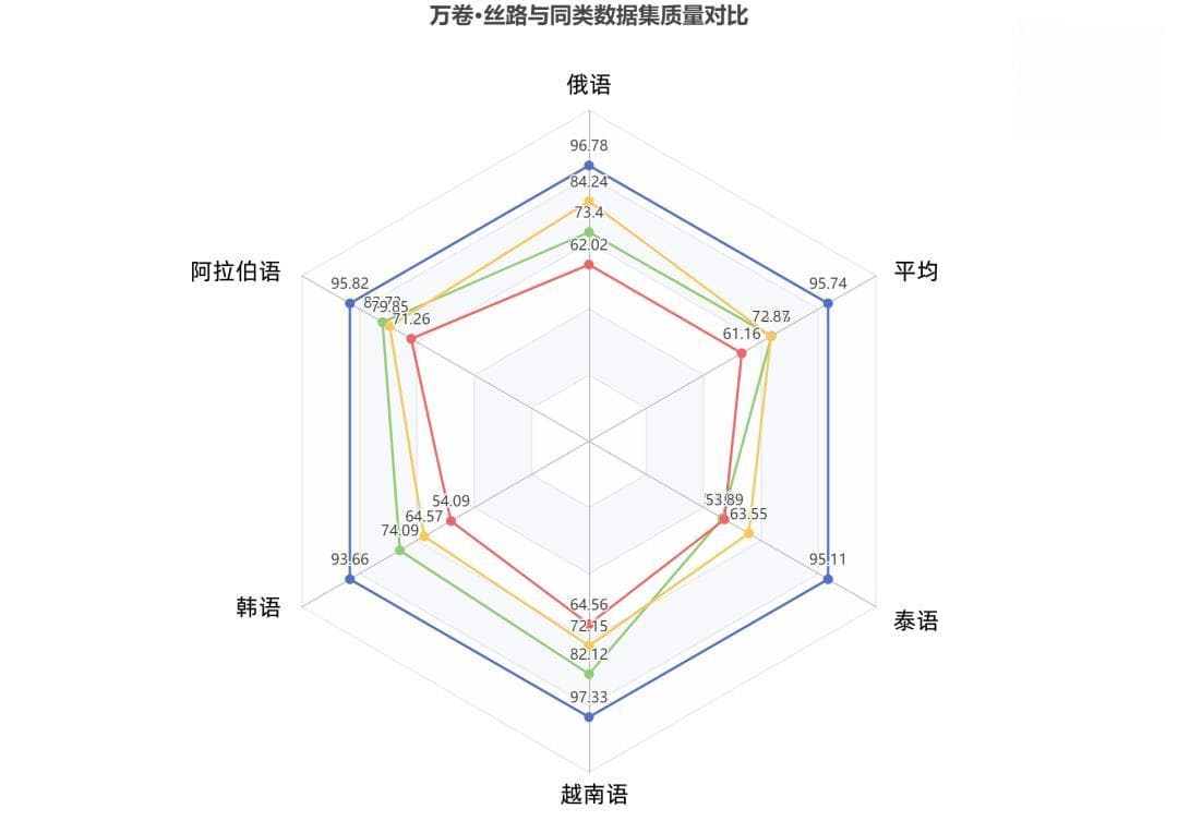 上海人工智能实验室发布多语言语料库“万卷·丝路”，AI赋能共建“一带一路”
