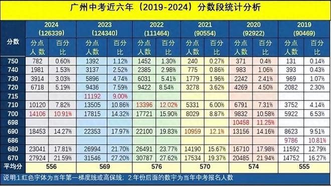 广州中考录取新趋势，全线降分意味着什么？家长应该提前有准备