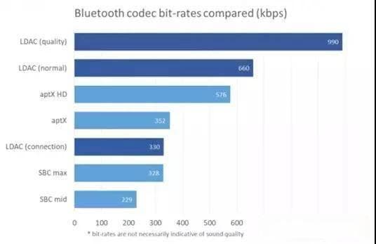 蓝牙音频解码技术详解：从SBC到LDAC，如何选择适合自己的蓝牙耳机