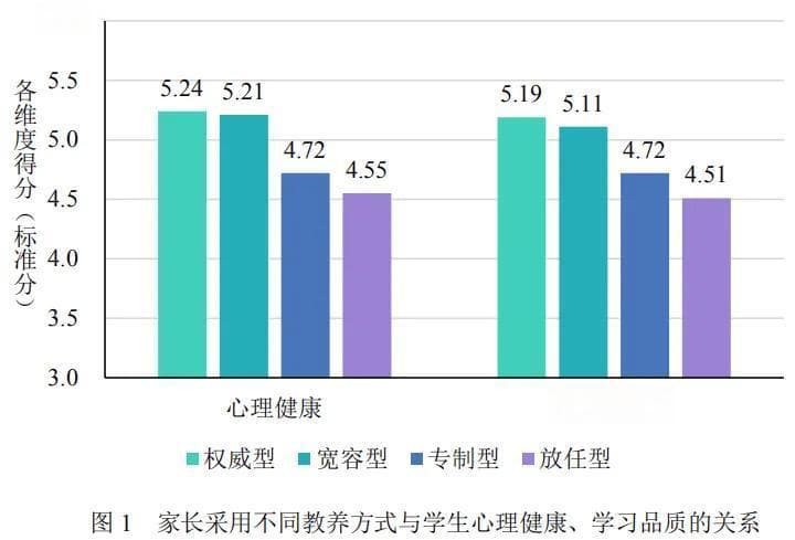 针对5万名学生的调查：剖析影响孩子成长的家庭教育因素