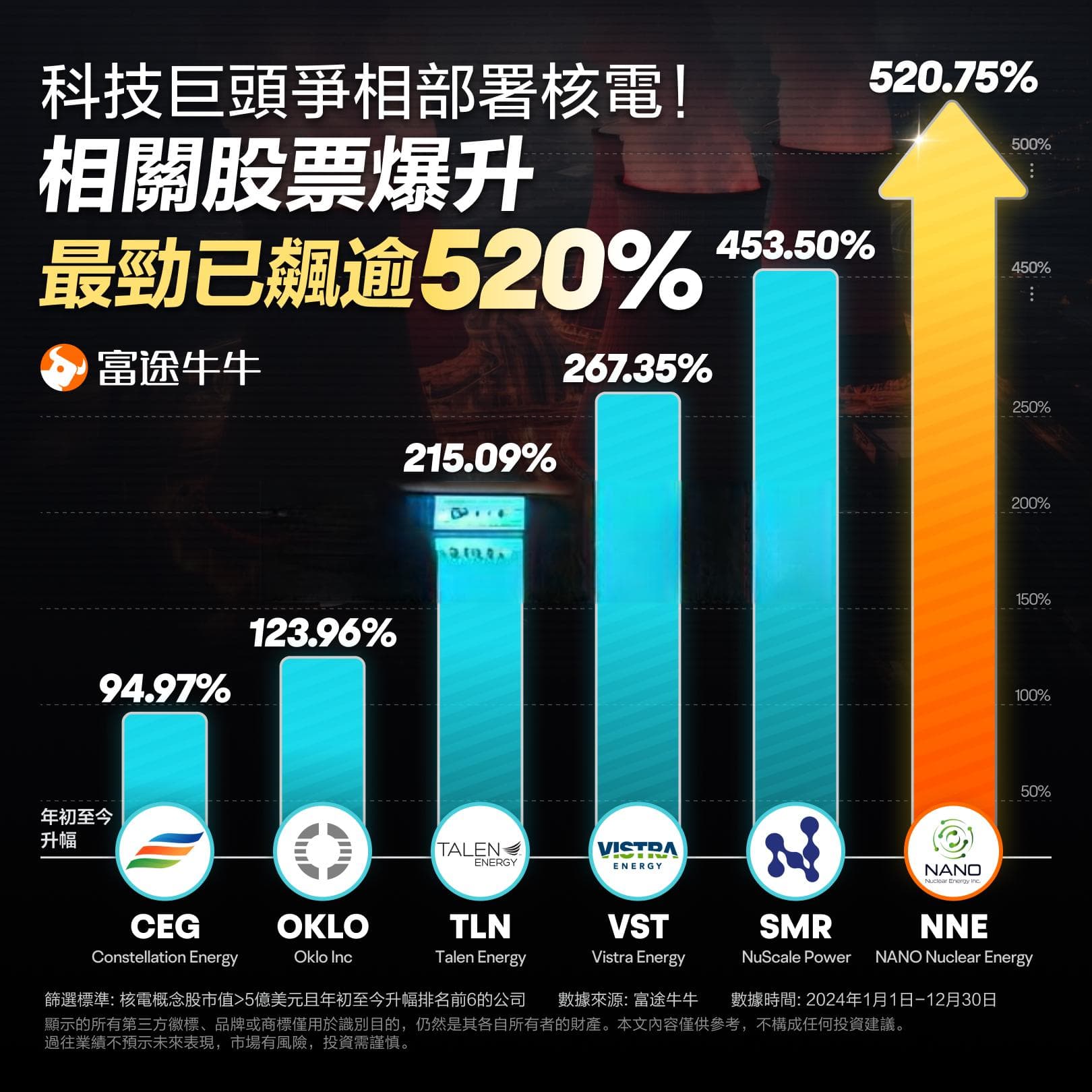 科技巨头争相部署！2025年核电股有望突围，或将成为AI的下一场战役？