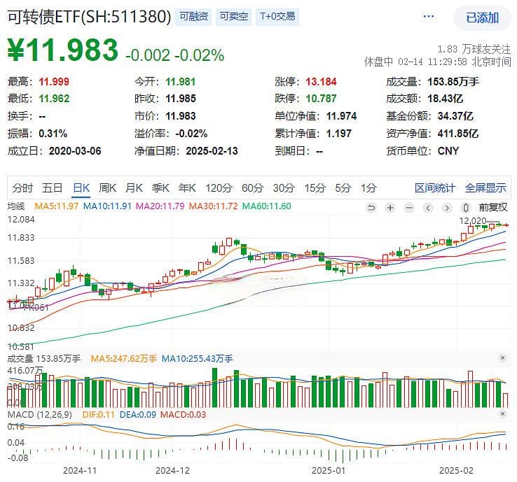 可转债ETF早盘探底回升微跌0.02%，机构建议关注超长债配置价值