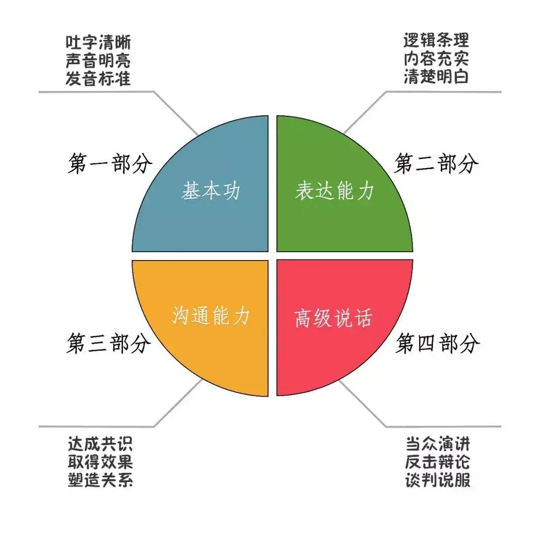 口才不好？说话不得劲？用这四种方法锻炼吧，你会变得口若悬河