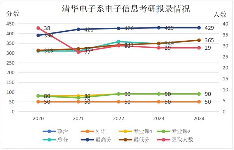 26考研|清华大学电子工程系电子信息考研参考书/真题/分数线/考情分析