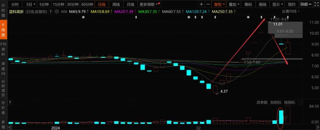 大妖股“戏耍”股民：暴涨后“断头铡”式下跌