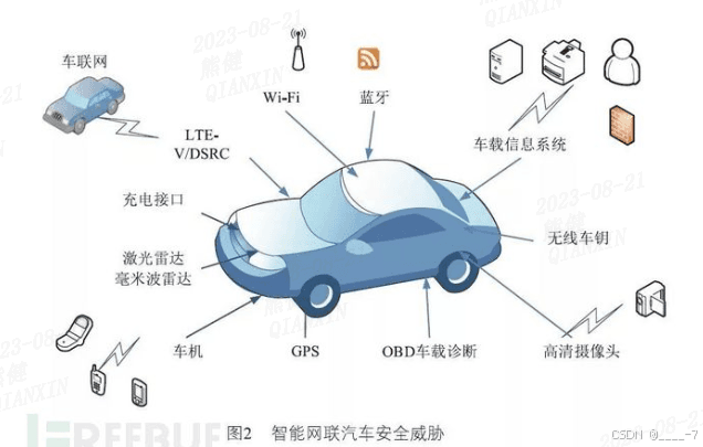 车联网安全：车端网络攻击及检测的框架/模型