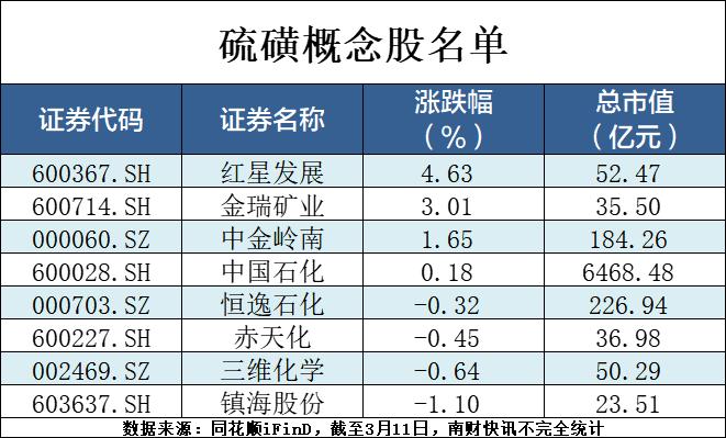 硫磺价格39天暴涨54%，供需矛盾叠加市场心态推动价格持续攀升
