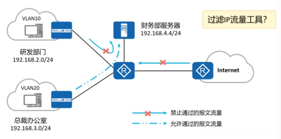 【计算机网络基础】ACL