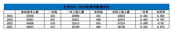 北京高三生必看：期中成绩与高考目标院校的关系