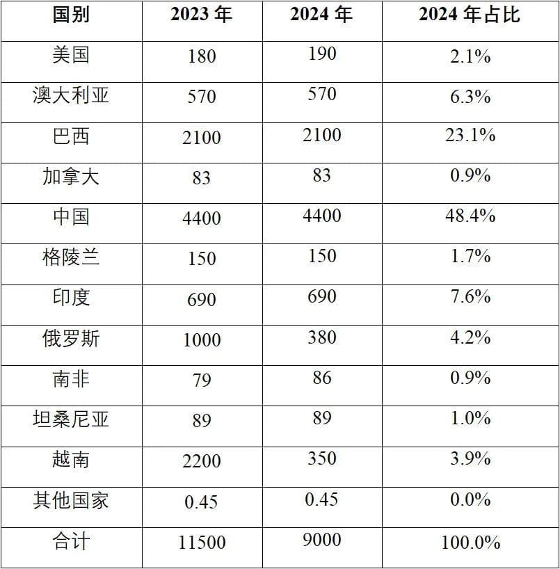 2024年全球稀土资源储量同比下降21.7%