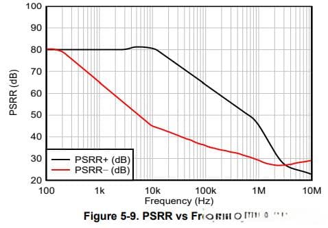 运放电源抑制比PSRR-计算电源引起的运放输出失调电压