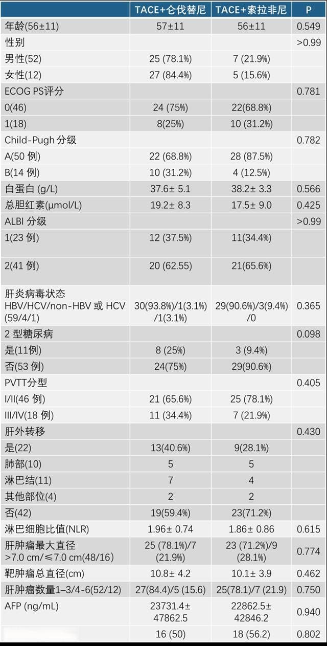 ESMO Asia|新突破:TACE 仑伐替尼ORR达53.1%