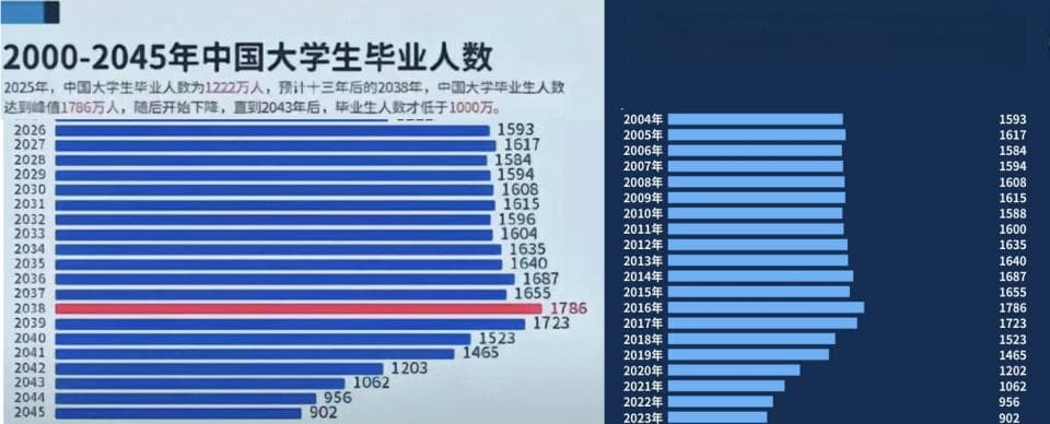 明年大学毕业生的人数比今年跳涨371万？这张图表数据错得离谱