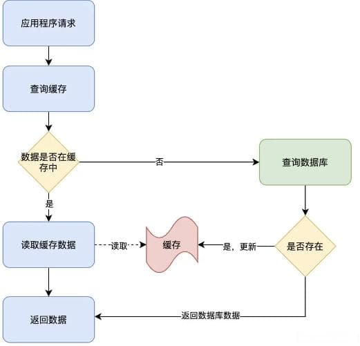 Redis 缓存策略详解：提升性能的四种常见模式